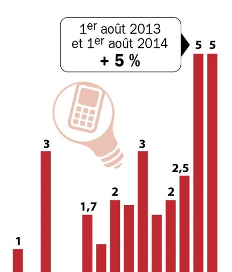Augmentation du prix de l’électricité pour les particuliers