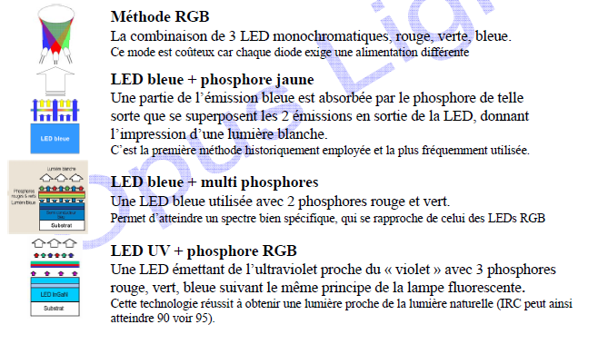 Led-blanches-differentes-technologies